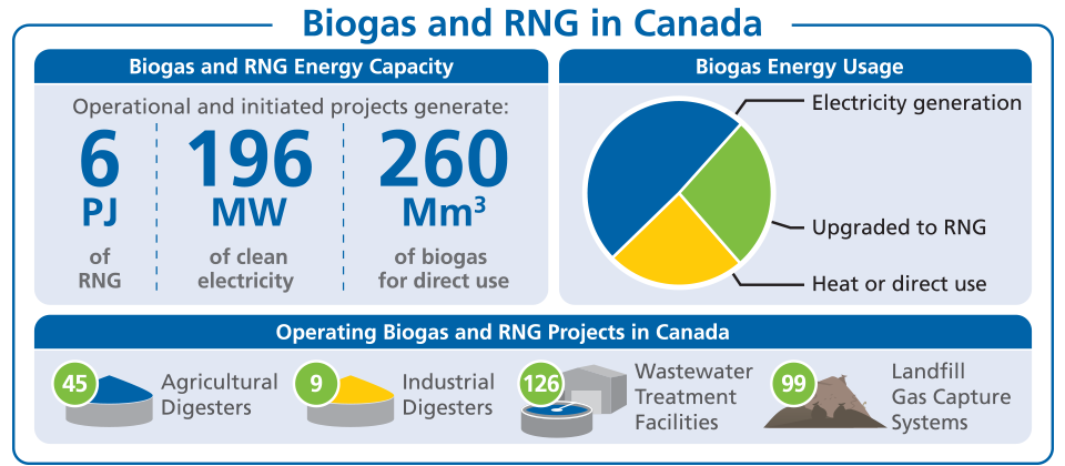 Biogas Projects in Canada